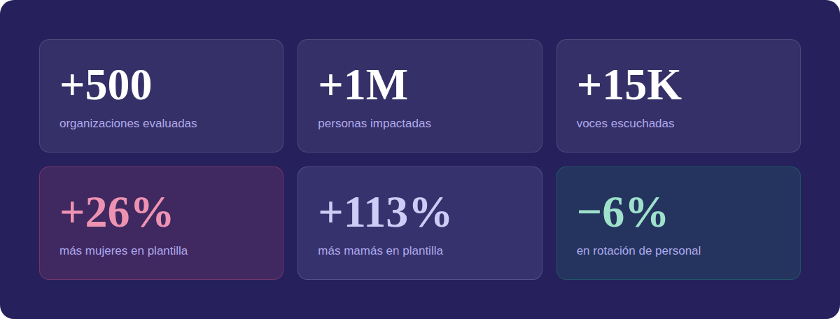 Cuadro con estadísticas: +500 organizaciones evaluadas, +1 millón de personas impactadas, +15 mil voces escuchadas, +26% más mujeres en plantilla, +113% más madres en plantilla, -6% en rotación de personal.