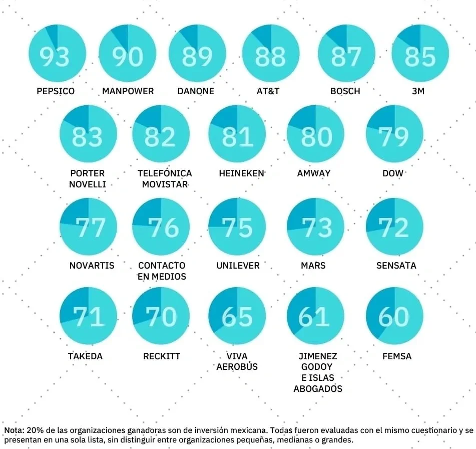 Gráfico que muestra puntuaciones en círculos azules para varias organizaciones, con nombres y puntajes que varían de 60 a 93.