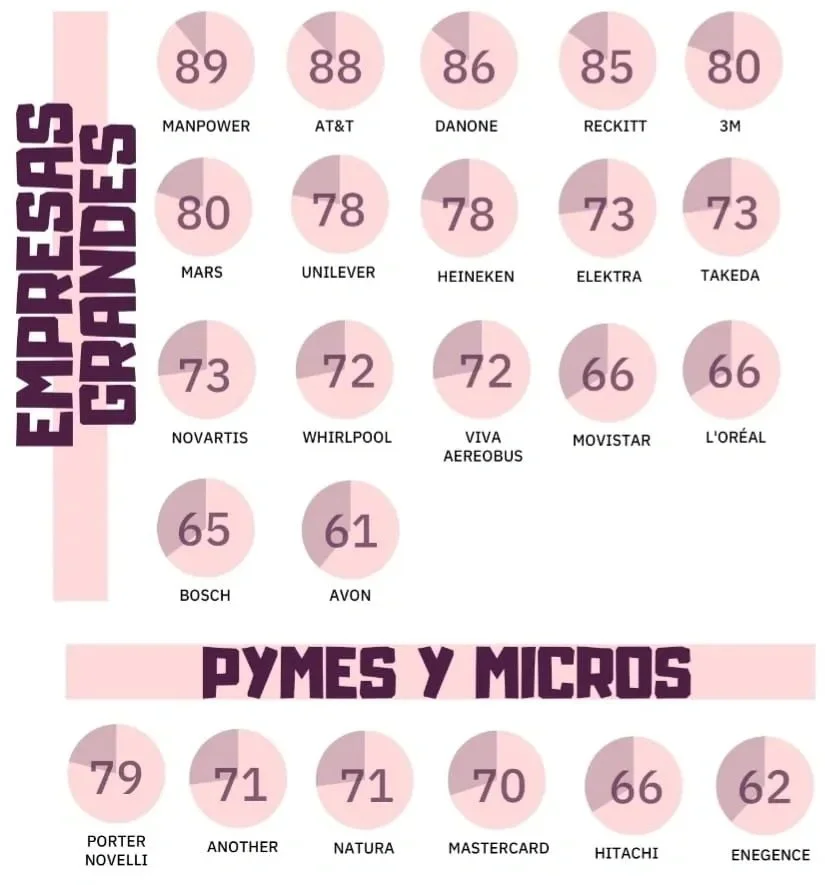 Gráfica de empresas con mayor respeto en Latinoamérica, muestra porcentajes con nombres de marcas en diferentes categorías. Top: Manpower, AT&T, Danone, Reckitt, 3M, Mars, Unilever, Heineken, Elektra, Takeda, Novartis, Whirlpool, Viva Aerobus, L'Oréal, Bosch, Avon. Segmento Pymes y Micros: Porter Novelli, Another, Natura, Mastercard, Hitachi, Enegence.