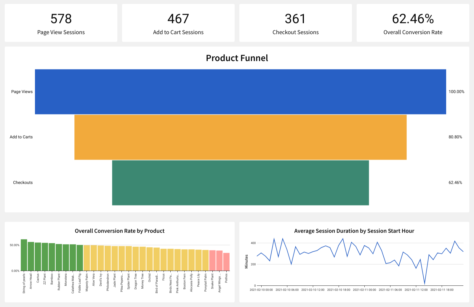 Greenery Product Funnel Dashboard_20230607T2010.png