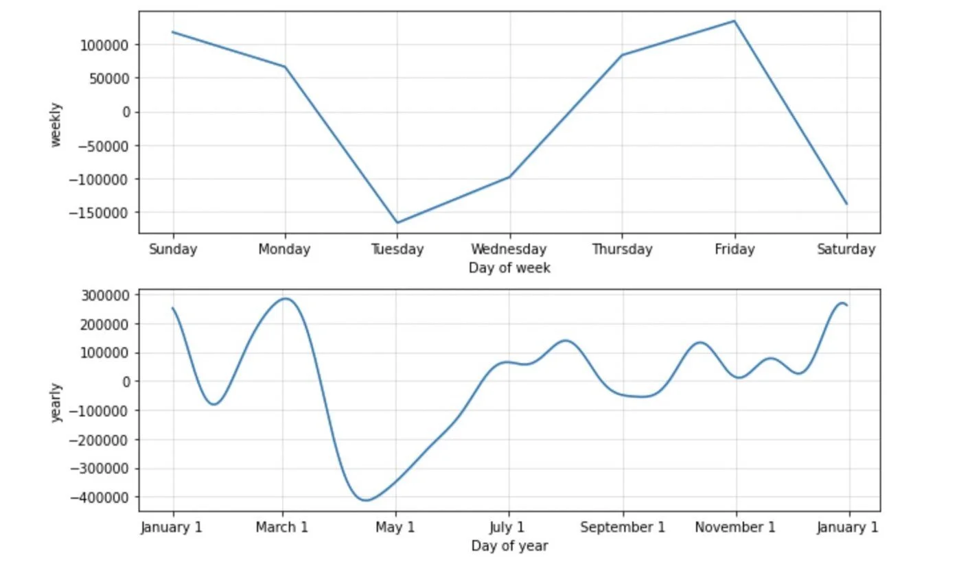 Two line graphs, the top showing weekly data with days of the week on the x-axis and numerical values on the y-axis, and the bottom showing yearly data with months on the x-axis and numerical values on the y-axis.