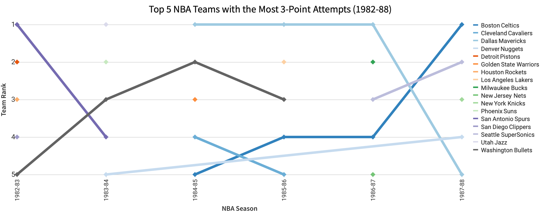 Three Point Rank by Season and Team Name.png