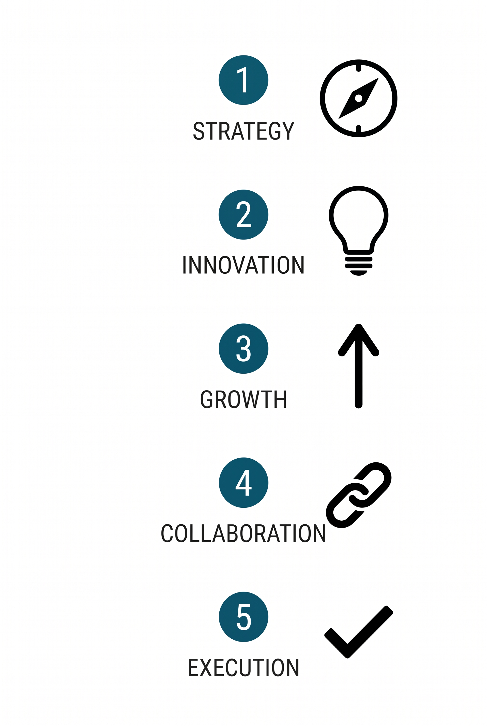 A flowchart illustrating five steps: 1. Strategy with a compass icon, 2. Innovation with a lightbulb icon, 3. Growth with an upward arrow, 4. Collaboration with a chain link, 5. Execution with a check mark.