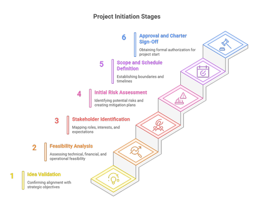 Project Initiation Terms for Project Managers