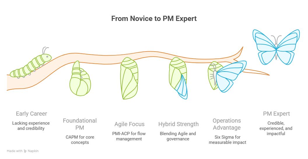 from novice to PM expert