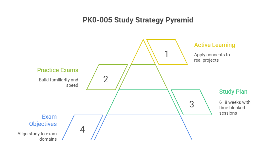 Expert Guide to the CompTIA Project+ Certification Exam (PK0-005)
