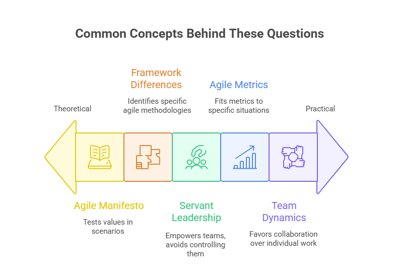 Common Concepts Behind These Questions