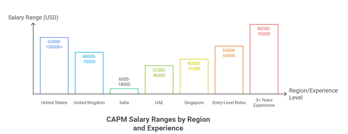 CAPM Salary Trends in 2025