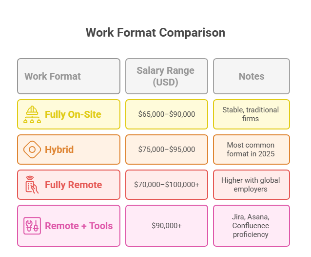 Remote vs On-Site Salary Differences