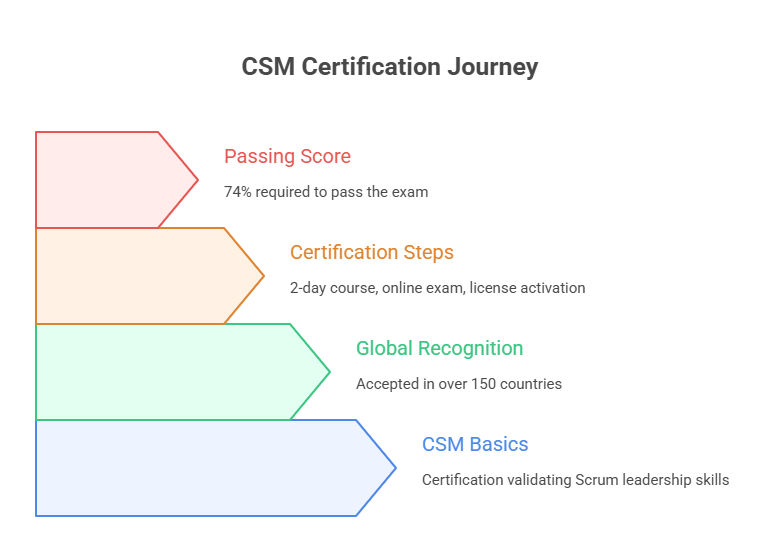 CSM Certification Breakdown