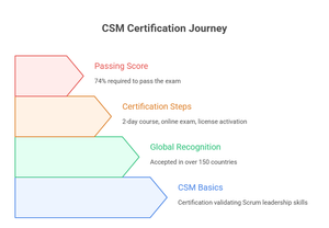 Scrum Master Certification Exam Guide 2025