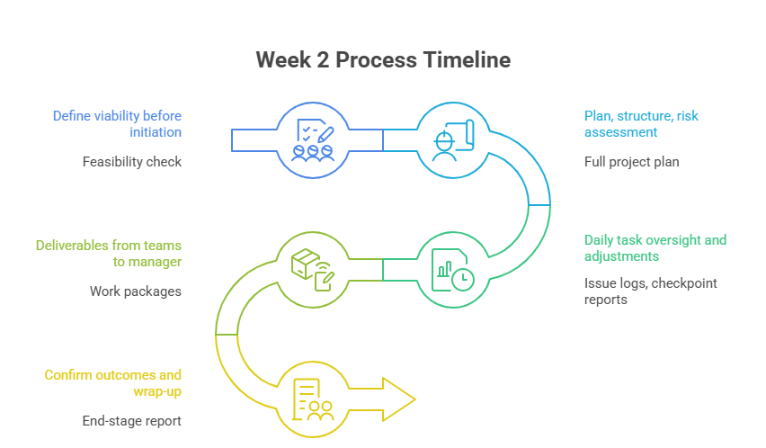 Week 2 – Process Model Deep Dive