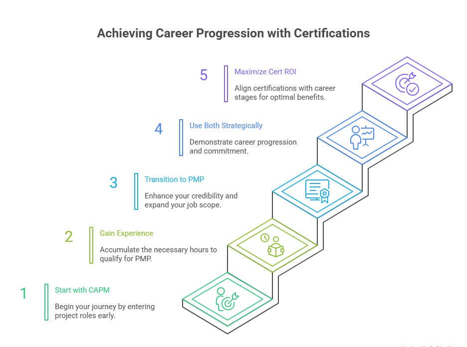 CAPM and PMP in Career Planning.png