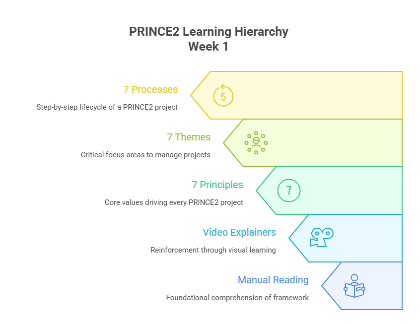 Week 1 – Foundation Principles & Terminology
