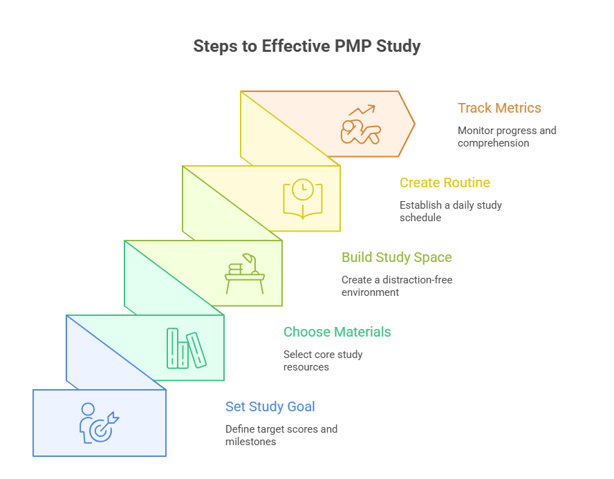 Pmp Study Table 30-Day PMP Exam Study Plan: Step-by-Step Expert Guide - APMIC