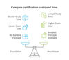PRINCE2 Foundation vs Practitioner Guide