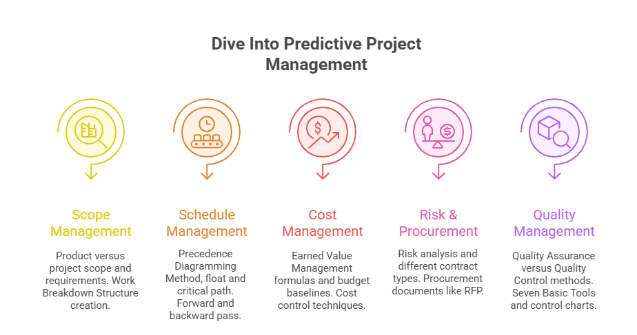Week 2 – Dive Into Predictive Project Management