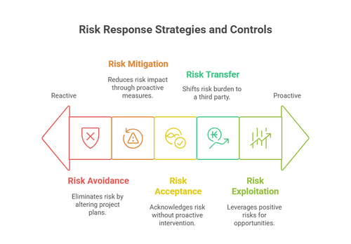 leveraging risk management process risk avoidance... Comprehensive Project Risk Management Glossary