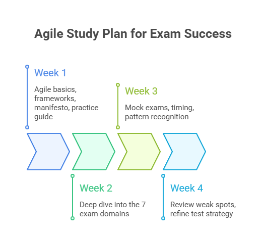 4-Week Agile Study Plan