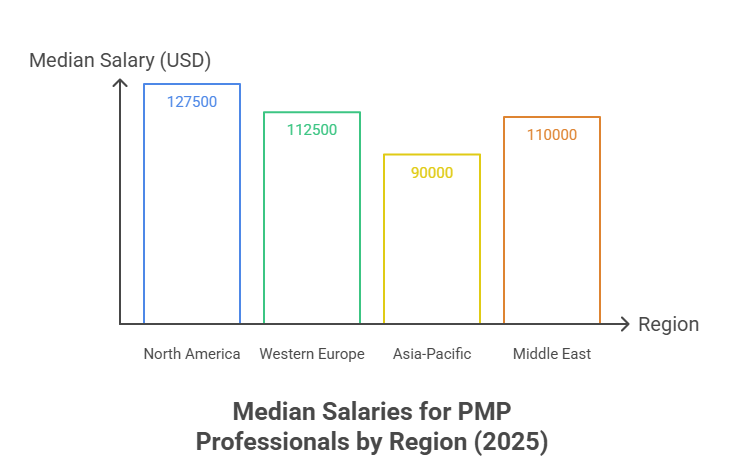 Project Manager Salary by Certification 2025