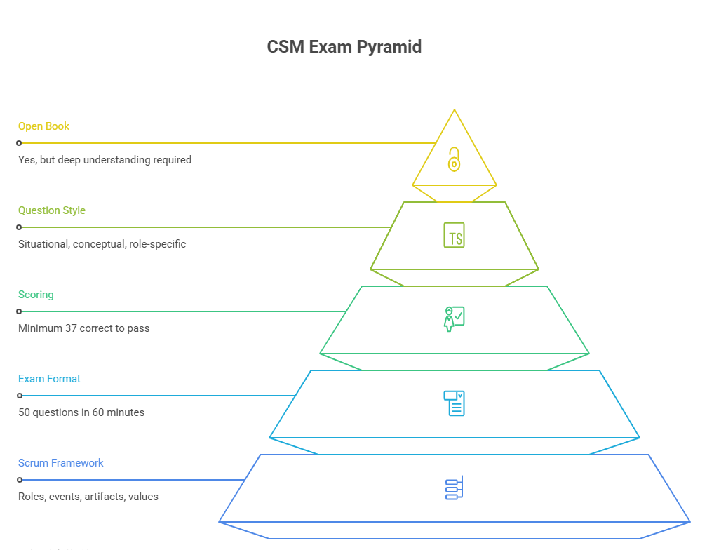 What’s on the CSM Exam?