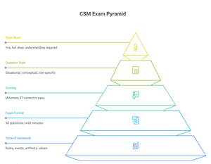 Scrum Master Certification (CSM): Ultimate Guide to Passing Your Exam ...
