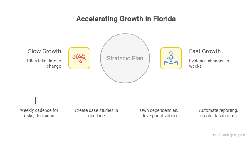 accelerating growth in Florida