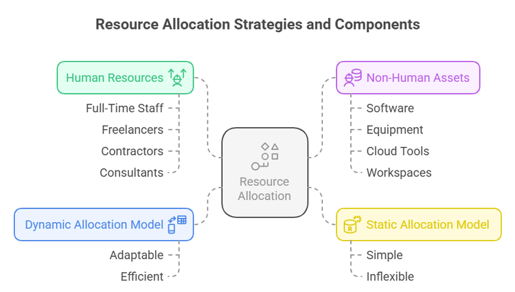 Top Resource Allocation Software Solutions for PMs