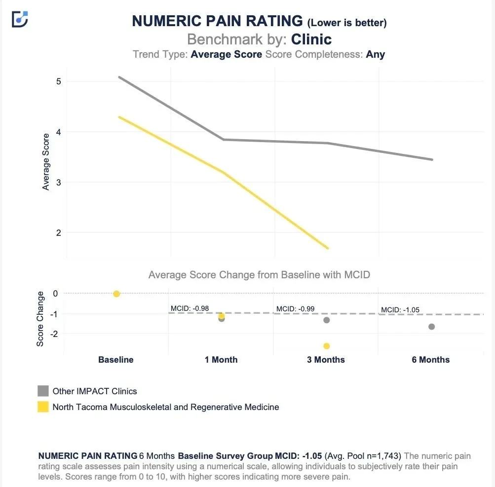 DataBiologics Graph showing pain reduction compared to other clinics