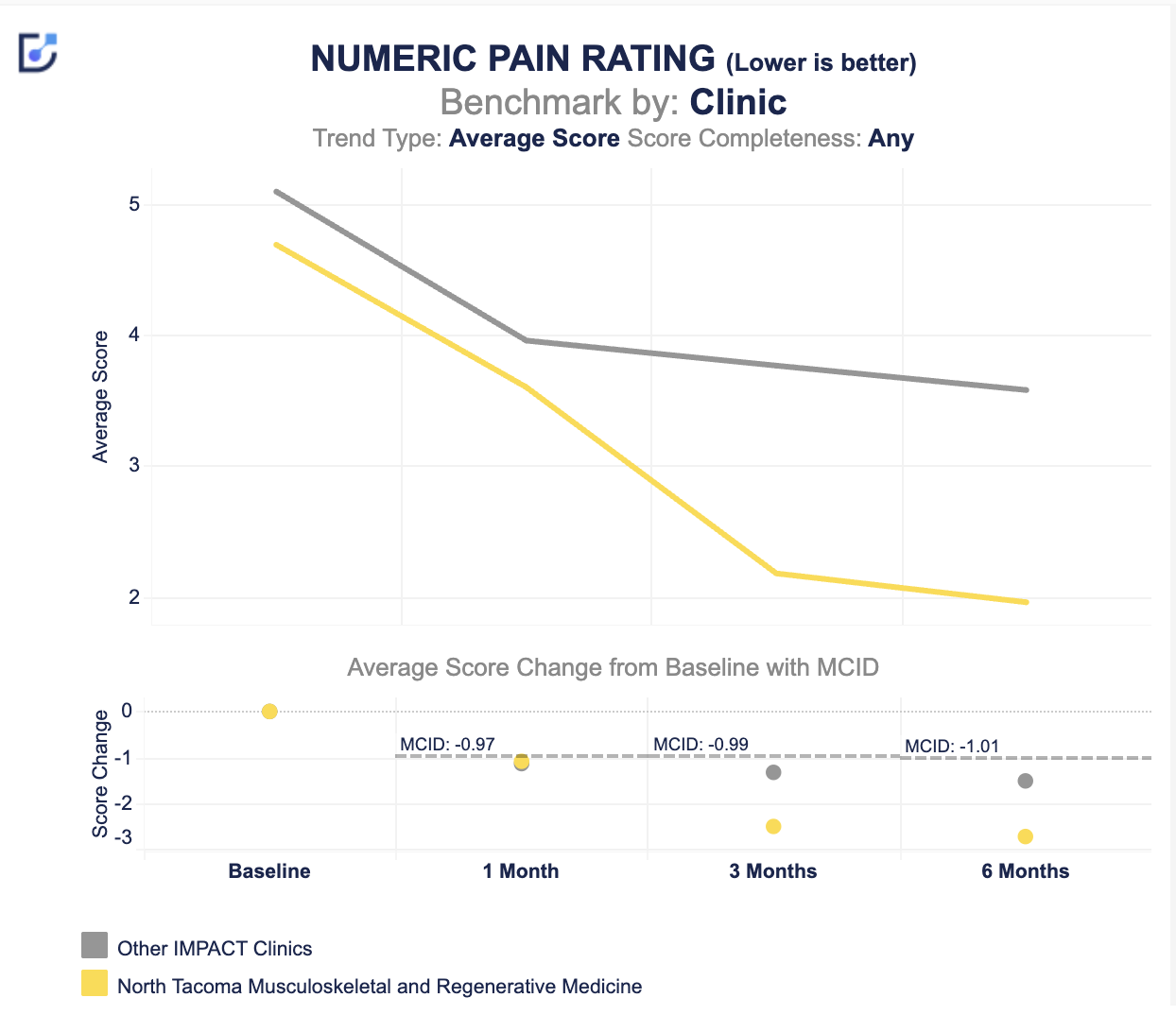 Graph showing pain reduction