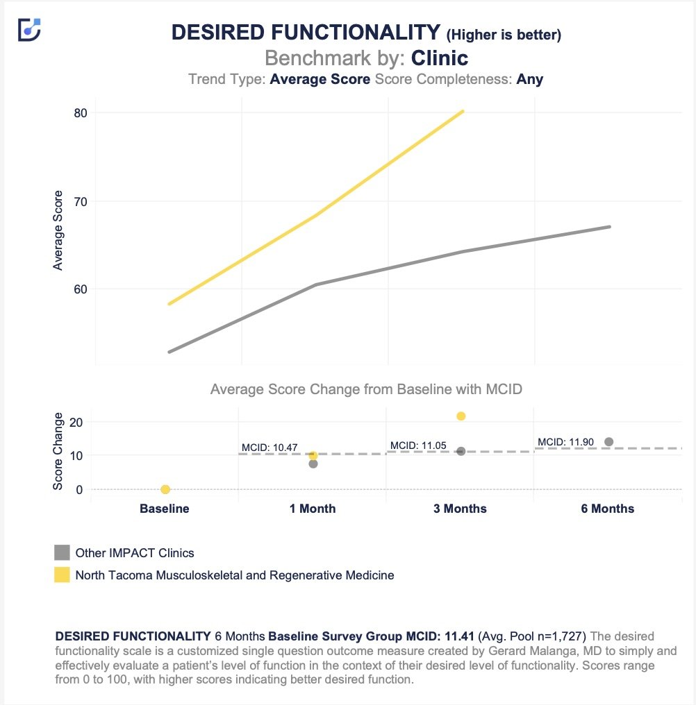 DataBiologics graph showing desired functionality compared to other clinics