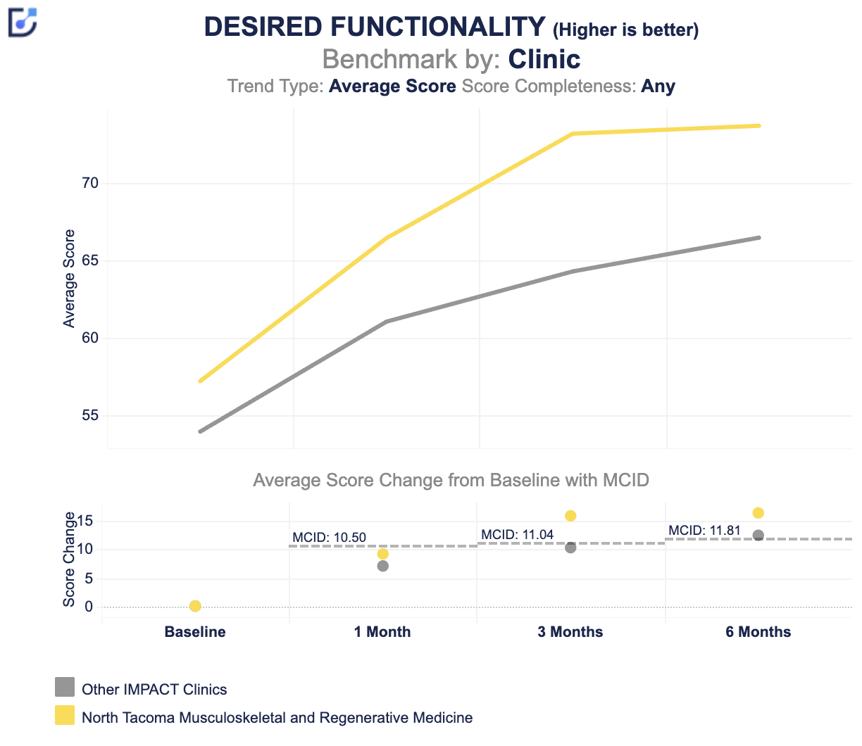 Graph showing improved function