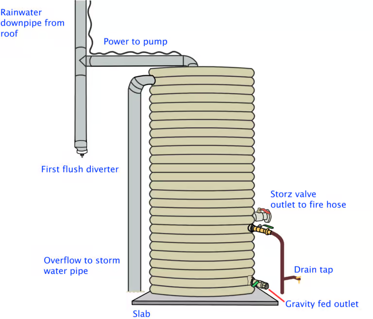 Diagram of a rainwater tank and its component parts