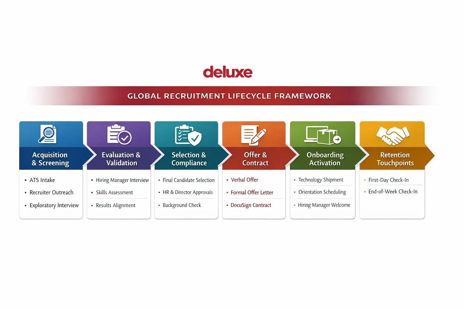 Global recruitment lifecycle workflow showing structured hiring, compliance approvals, offer sequencing, onboarding, and first-week retention checkpoints.