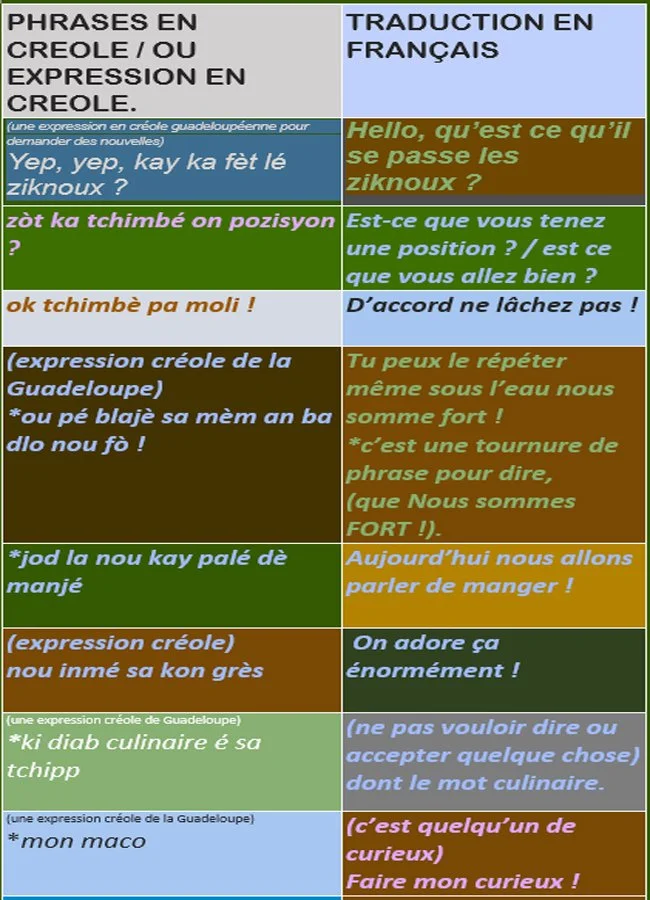 traduction des phrases en créole de Guadeloupe