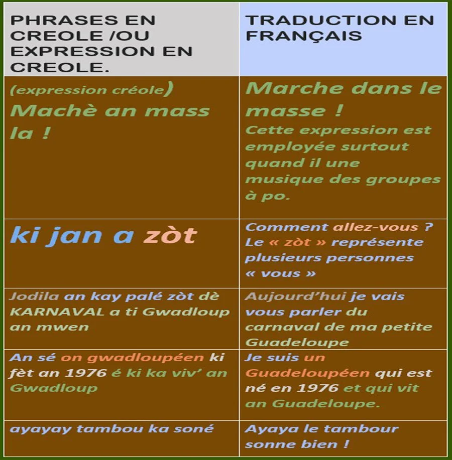 Le tableau de traduction créole français