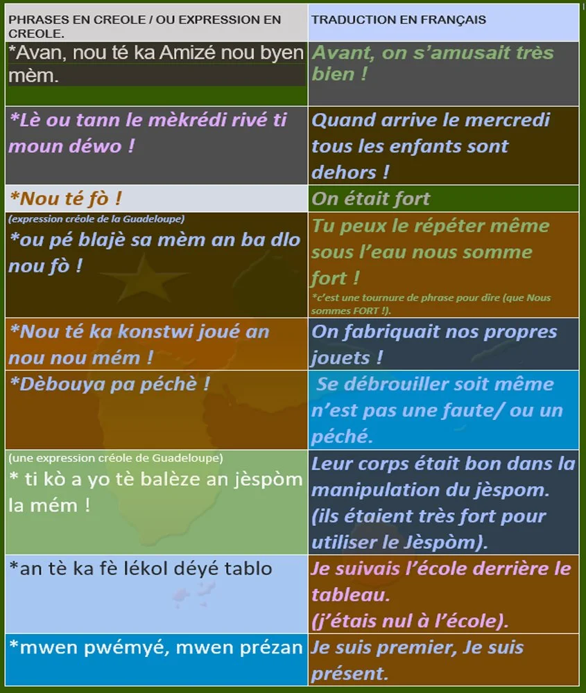 Le tableau de traduction des phrases du Créole en français avec les signification