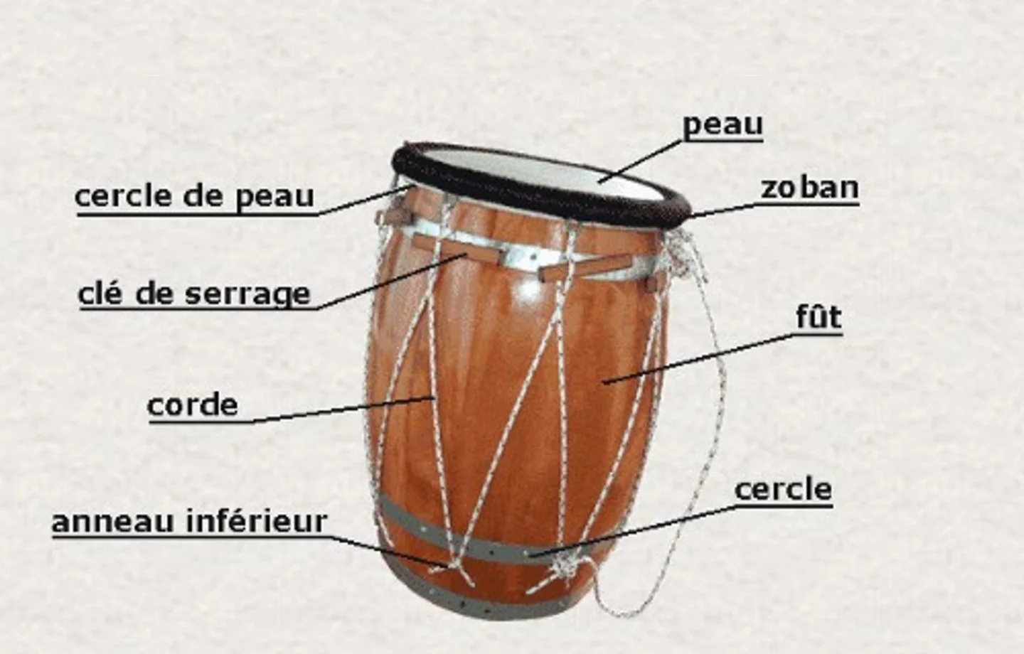 Les différentes parties du ka.