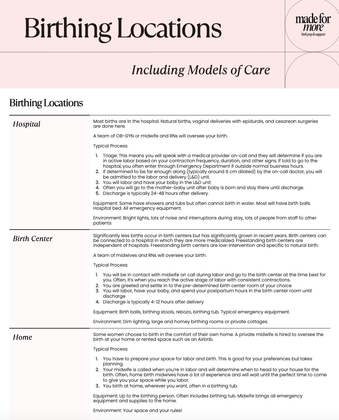 Text explaining different birth locations: hospital, birth center, and home, with details about processes, equipment, and environment for each location.