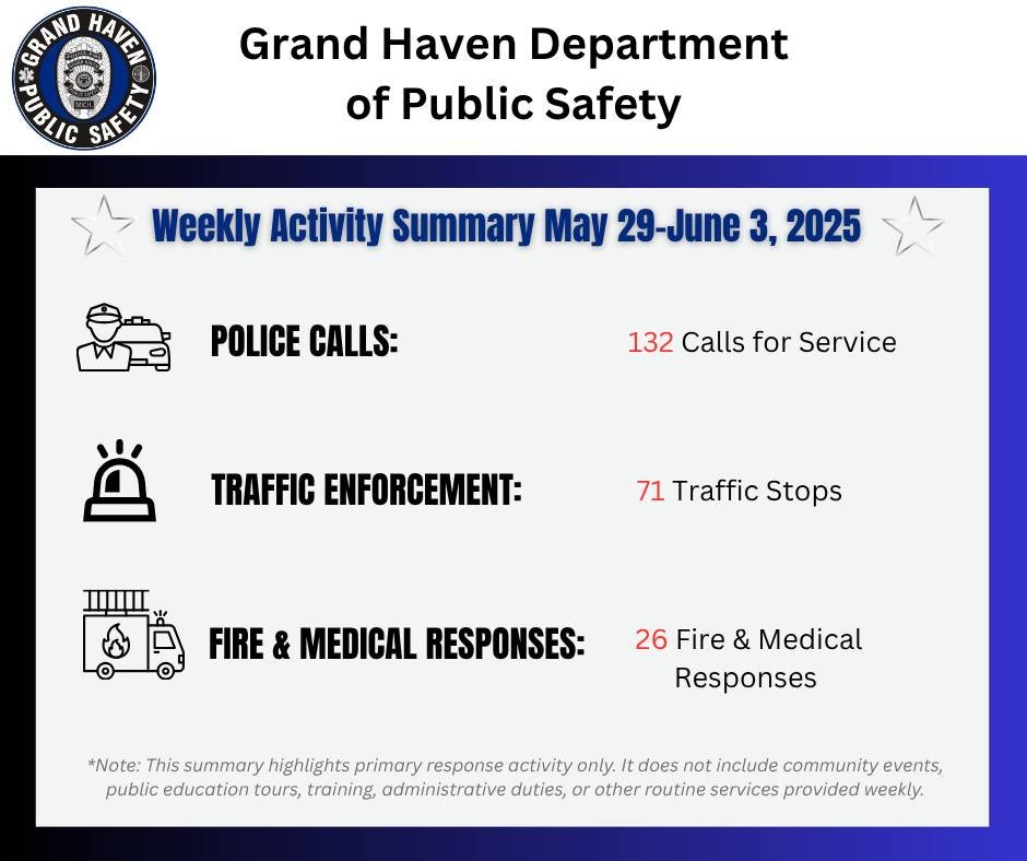🚓 Weekly Roundup | May 29 – June 3 🚑
Another busy week for our team—responding to calls for service, conducting traffic enforcement, and assisting with fire and medical emergencies.
We're proud to serve and protect the Grand Haven com