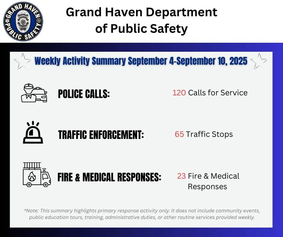 🚓 Weekly Roundup | September 4 – September 10 🚑
A nice break in call volume this week as we welcomed everyone back to school.
We’re grateful to serve and support the Grand Haven community.
#grandhavendepartmentofpublicsafety #grandhaven