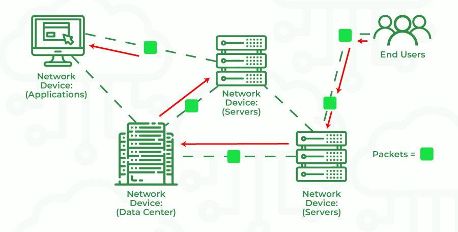 Network Packet Analysis