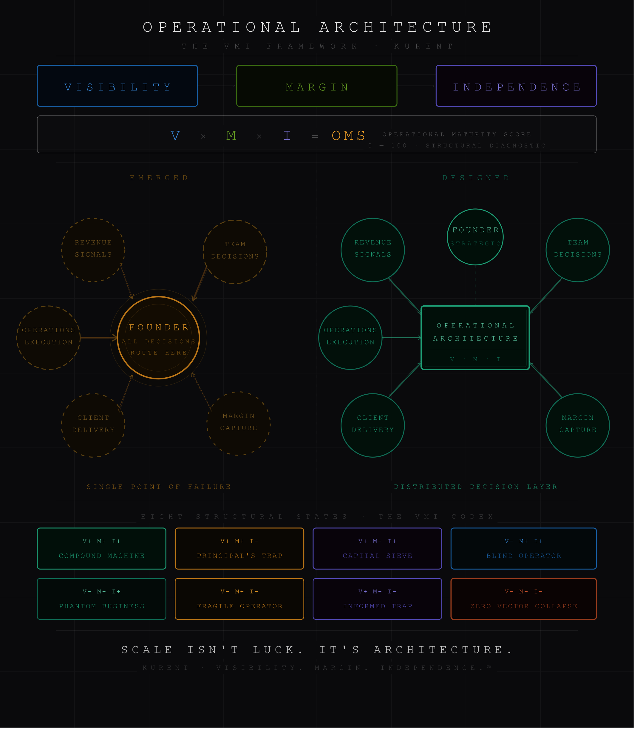 What Is Operational Architecture — And Why Most Founders Have Never Built One