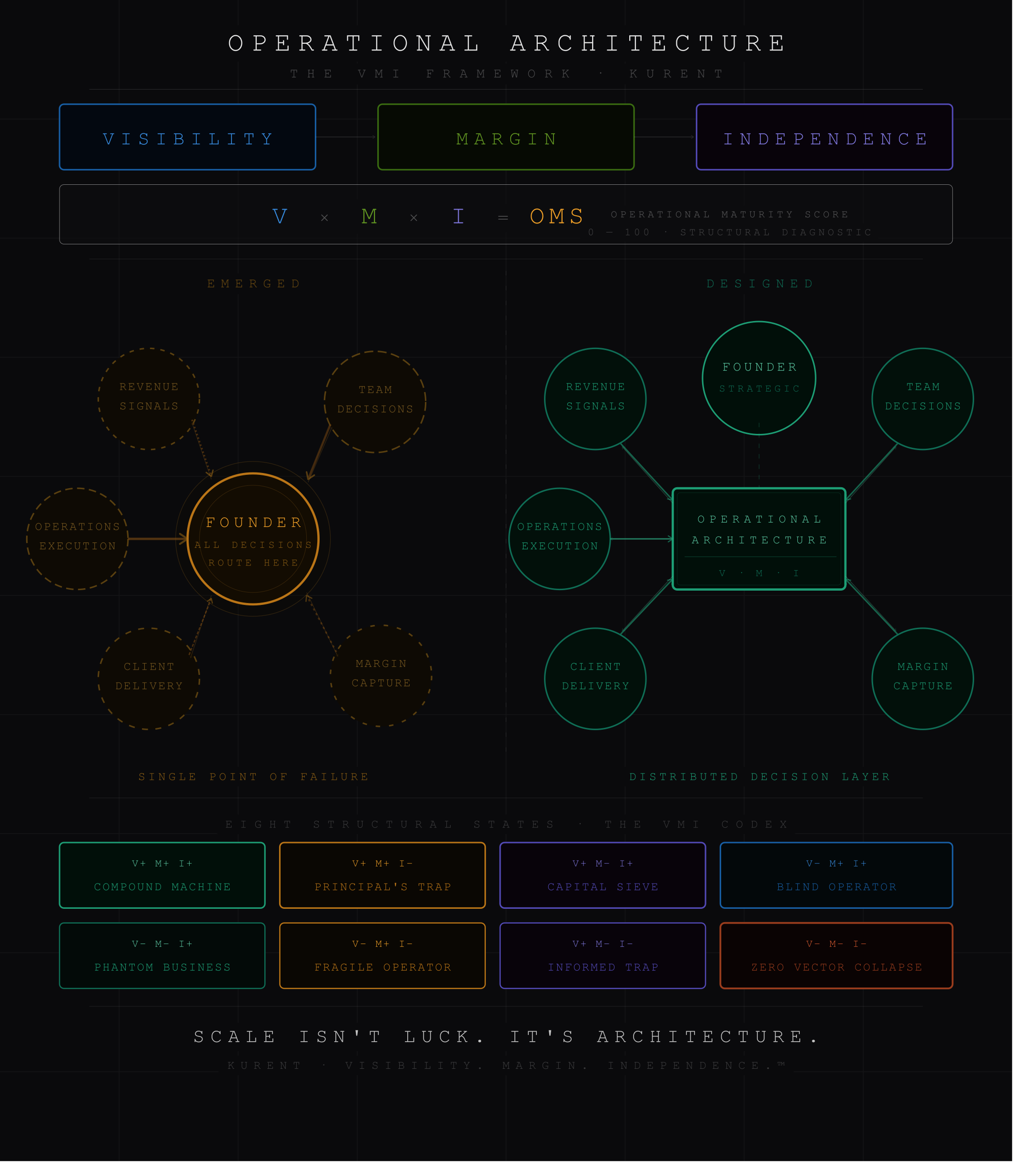 What Is Operational Architecture — And Why Most Founders Have Never Built One