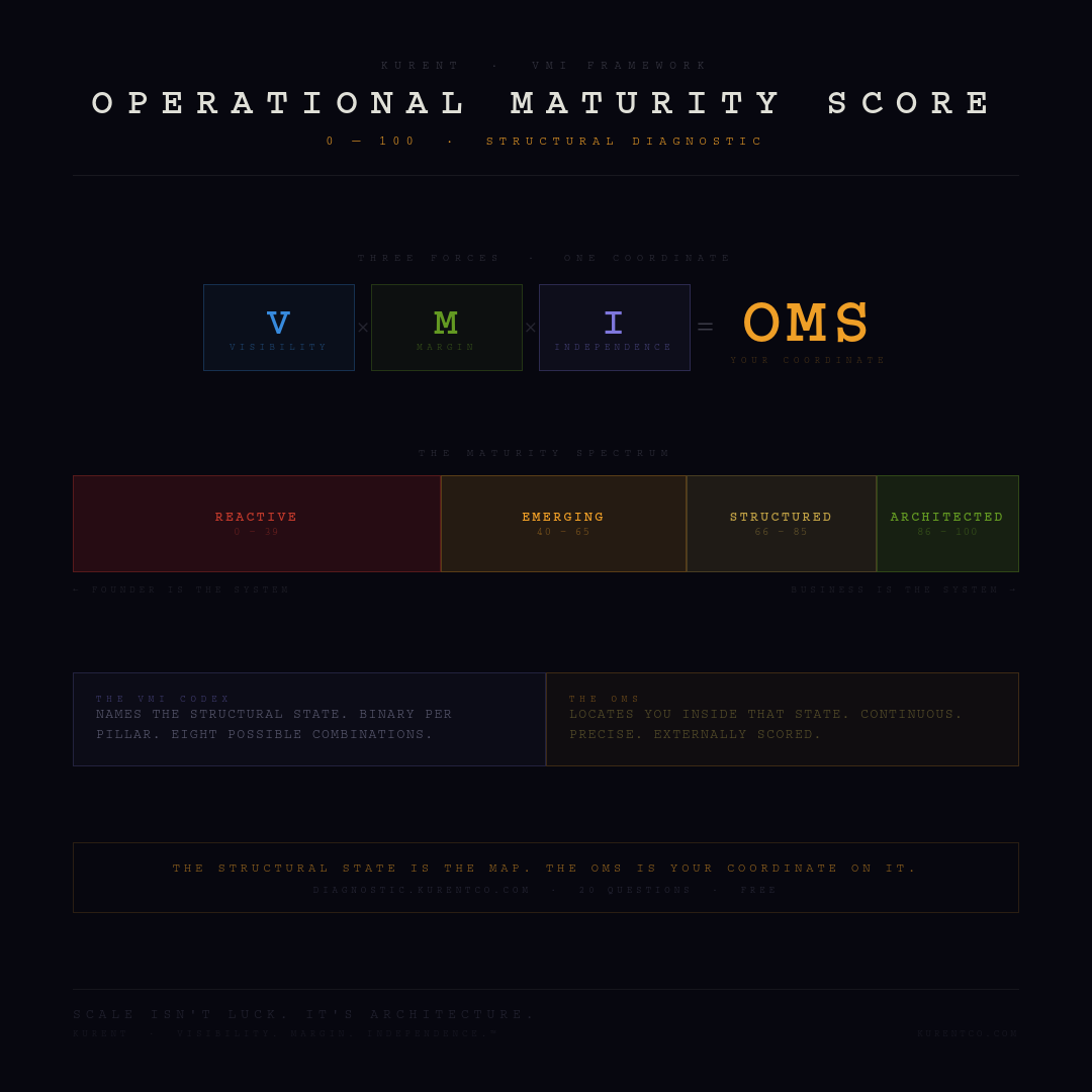 The Operational Maturity Score: What the Number Actually Measures