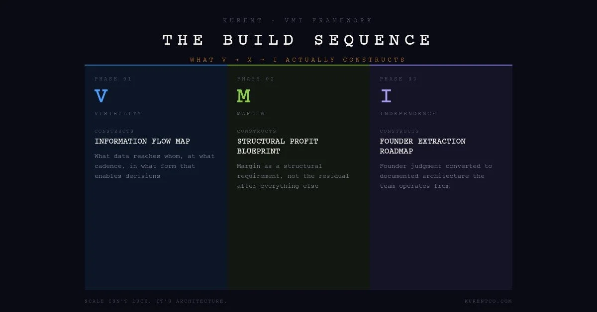 The Build Sequence: What V→M→I Actually Constructs