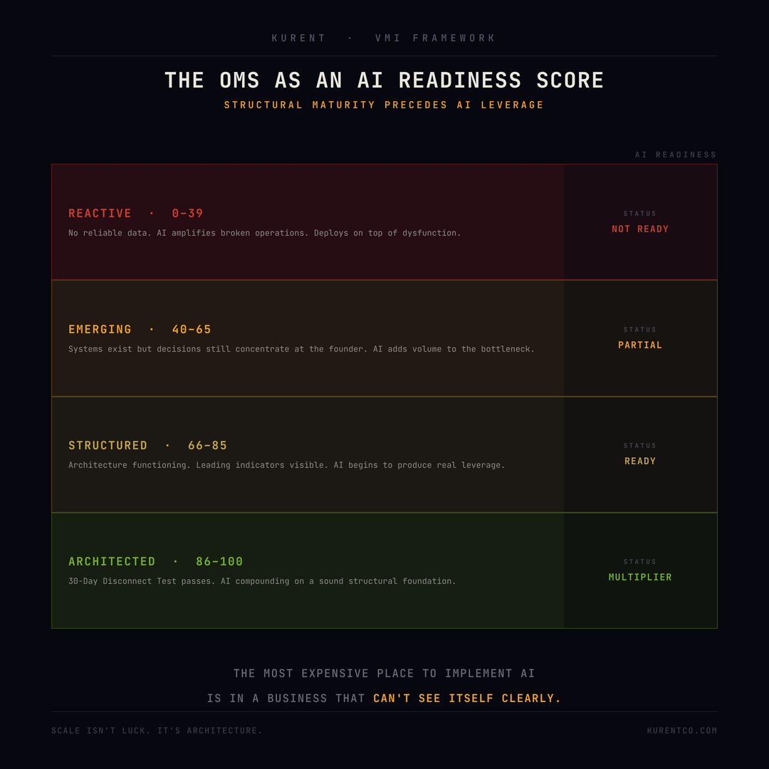 The OMS as an AI Readiness Score