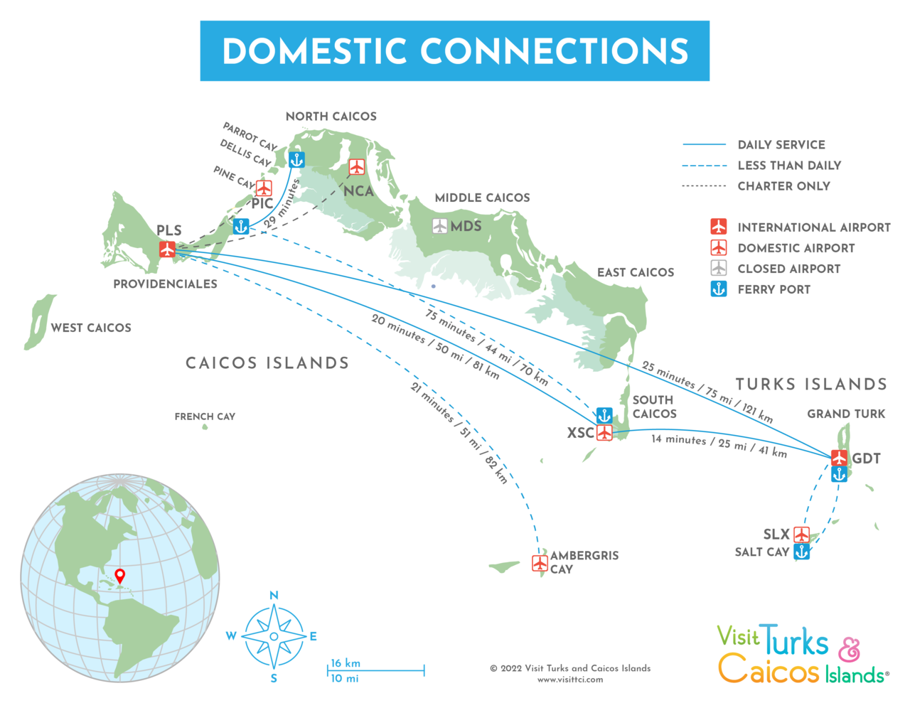 Map of the Turks and Caicos Islands showing domestic flight routes between Providenciales Airport (PLS), South Caicos Airport (XSC), Grand Turk Airport (GDT), Ambergris Caye (CAY), and Salt Cay Airport (SLX), with symbols indicating international, domestic, and closed airports, ferry ports, and flight durations and distances.