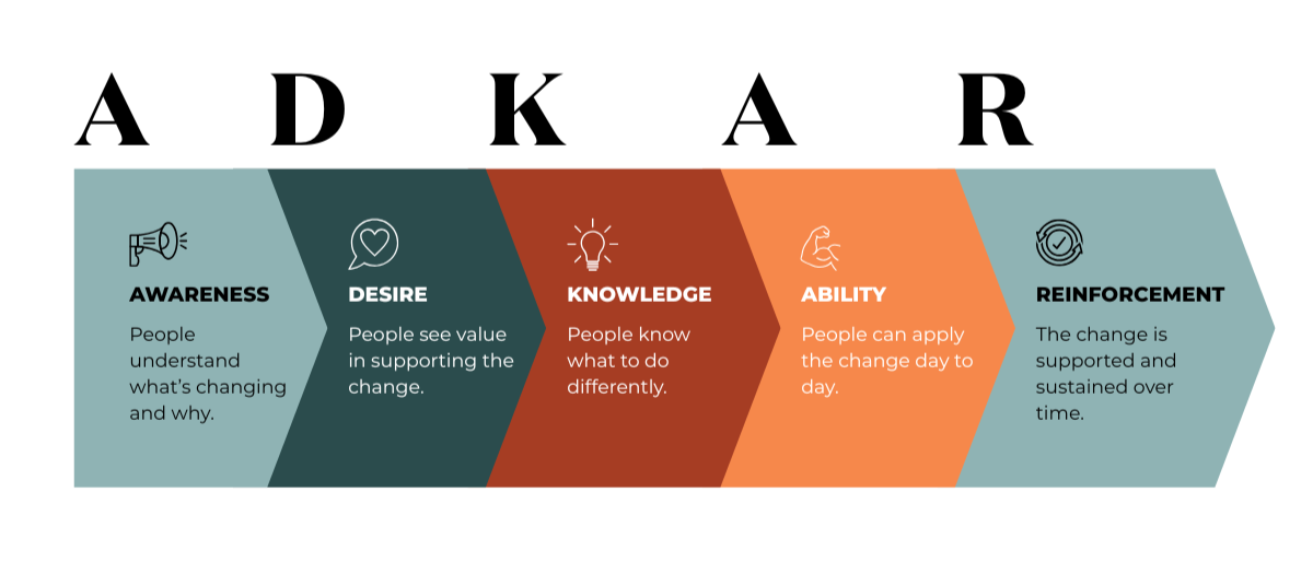 ADKAR change management framework showing Awareness, Desire, Knowledge, Ability, Reinforcement steps for employee adoption of new policies.