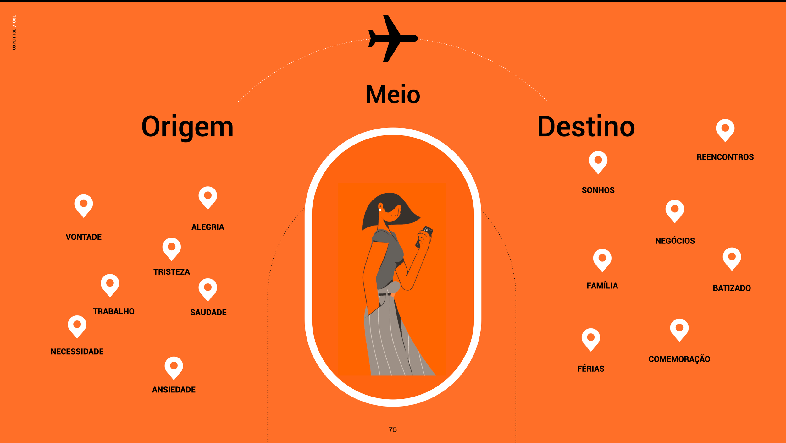 Infográfico com fundo laranja dividindo em três partes: origem, meio e destino. No centro, uma mulher estilizada olhando um celular. Palavras em pontos de localização: de origem a esquerda, Vontade, Alegria, Tristeza, Saudade, Trabalho, Necessidade e Ansiedade. No meio, símbolo de avião e a palavra 'Meio'. À direita, destino, com palavras: Sonhos, Reencontros, Família, Negócios, Batizado, Férias e Comemoração.